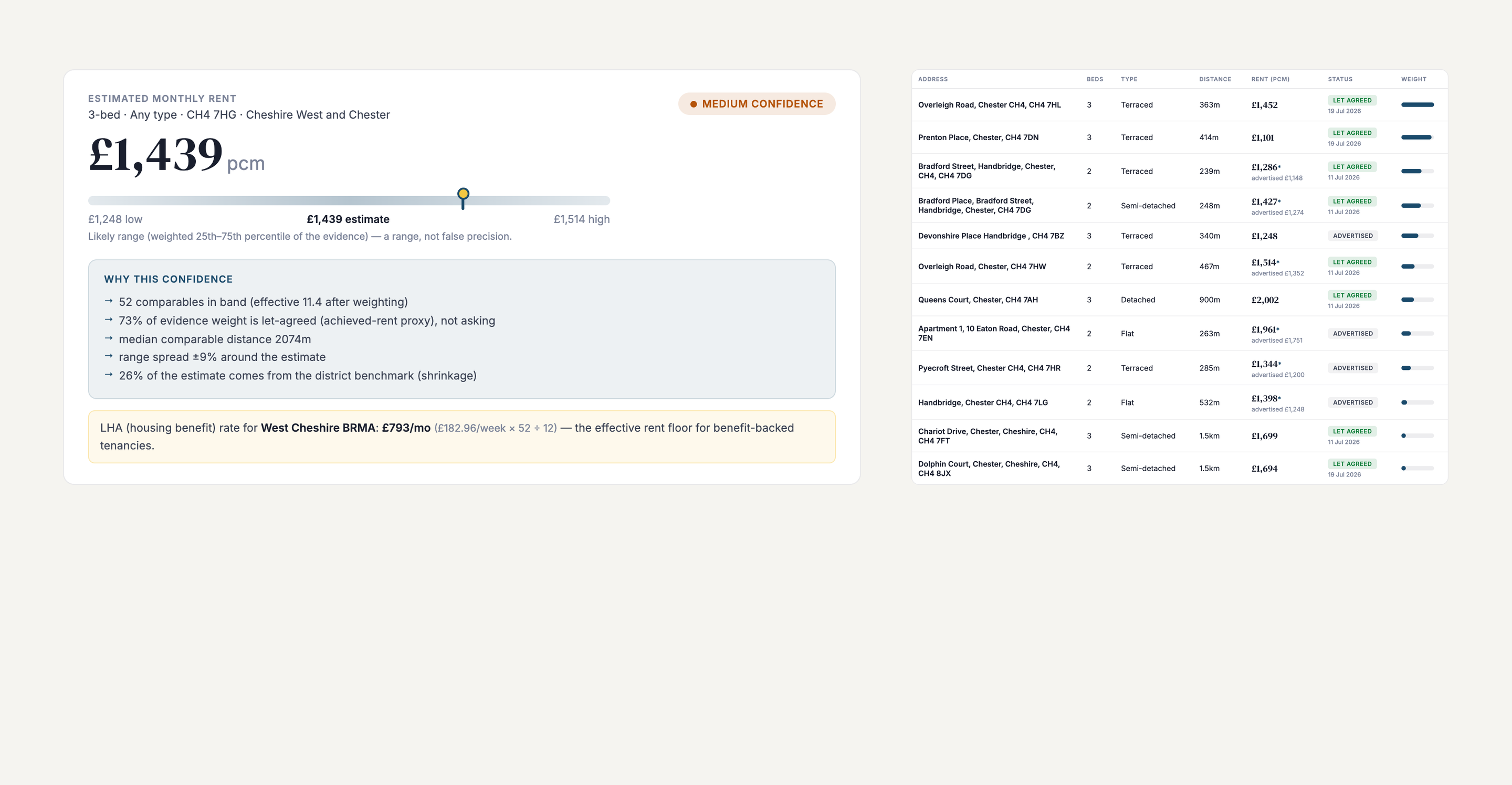 Streetwise — rent estimate alongside the Section 13 evidence pack of named, dated comparables