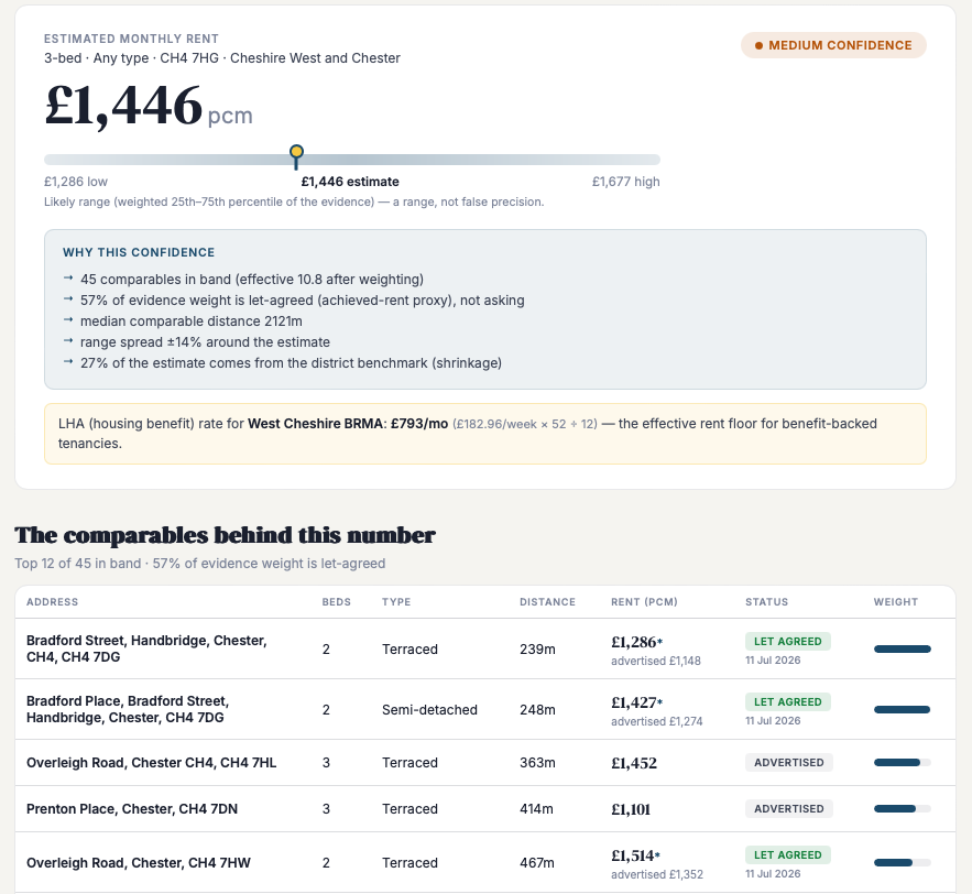 Streetwise rent estimate — £1,446 pcm with the confidence reasons and the named, dated let-agreed comparables behind it